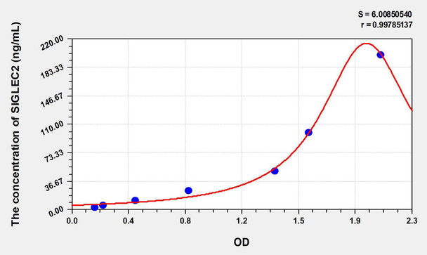 Human SIGLEC2 (Sialic Acid Binding Ig Like Lectin 2) ELISA Kit (AEKE07675)