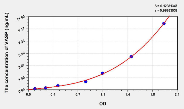 Human VASP (Vasodilator Stimulated Phosphoprotein) ELISA (Small Sample Volume) (AEKE07691)