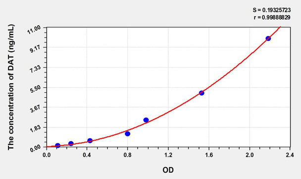 Human DAT (Dopamine Transporter) ELISA Kit (AEKE07694)