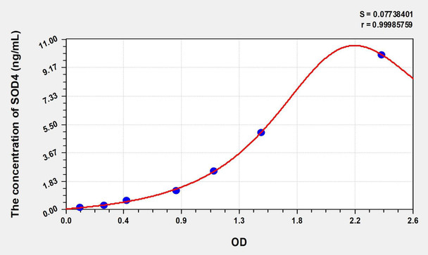 Rat SOD4 (Superoxide Dismutase, Copper Chaperone) ELISA (Small Sample Volume) (AEKE07701)