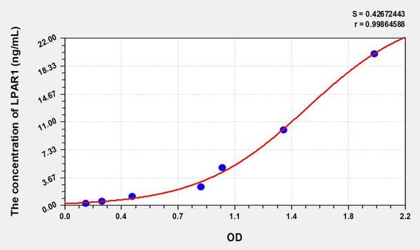 Human LPAR1 (Lysophosphatidic Acid Receptor 1) ELISA (Small Sample Volume) (AEKE07714)