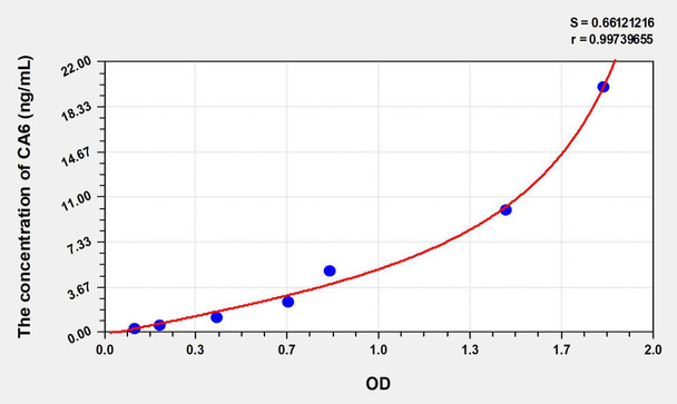 Human CA6 (Carbonic Anhydrase VI) ELISA Kit (AEKE07718)
