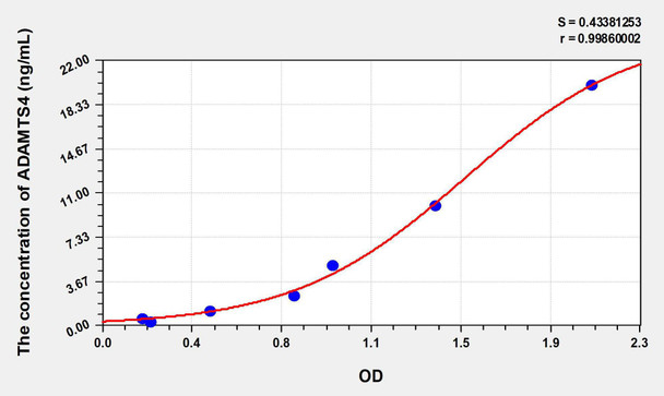 Human ADAMTS4 (A Disintegrin And Metalloproteinase With Thrombospondin 4) ELISA Kit (AEKE07723)