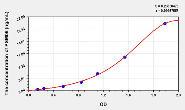 Human PSMb6 (Proteasome Subunit Beta Type 6) ELISA (Small Sample Volume) (AEKE07789)
