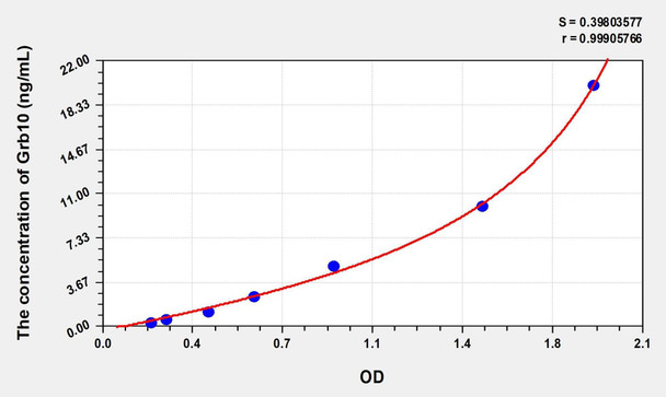 Human Grb10 (Growth Factor Receptor Bound Protein 10) ELISA (Small Sample Volume) (AEKE07827)