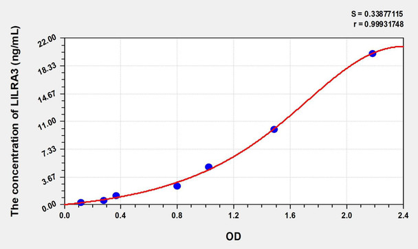 Human LILRA3 (Leukocyte Immunoglobulin Like Receptor Subfamily A, Member 3) ELISA (Small Sample Volume) (AEKE07847)