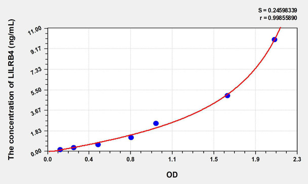 Human LILRB4 (Leukocyte Immunoglobulin Like Receptor Subfamily B, Member 4) ELISA Kit (AEKE07866)