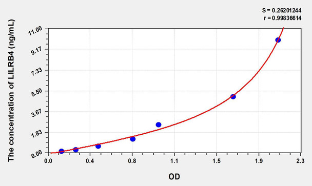 Human LILRB4 (Leukocyte Immunoglobulin Like Receptor Subfamily B, Member 4) ELISA (Small Sample Volume) (AEKE07867)