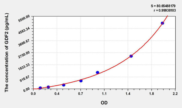 Mouse GDF2 (Growth Differentiation Factor 2) ELISA Kit (AEKE07882)