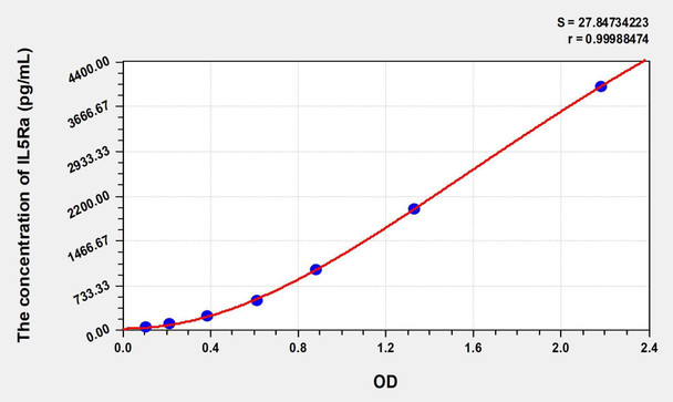 Mouse IL5Ra (Interleukin 5 Receptor Alpha) ELISA (Small Sample Volume) (AEKE07889)