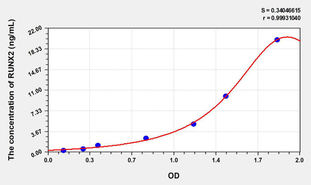Mouse RUNX2 (Runt Related Transcription Factor 2) ELISA Kit (AEKE07916)