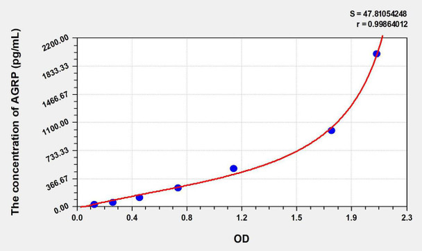 Mouse AGRP (Agouti Related Protein) ELISA Kit (AEKE07928)