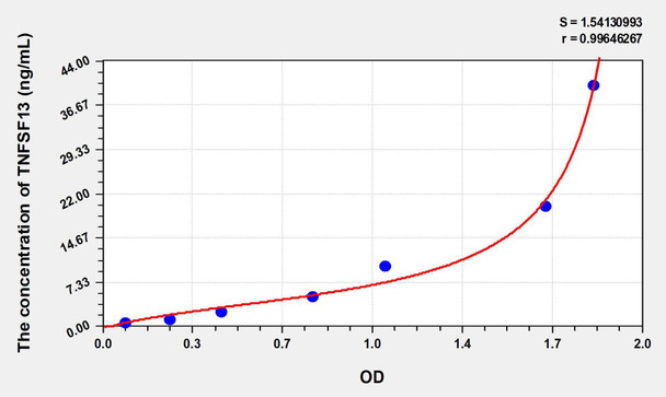 Mouse TNFSF13 (Tumor Necrosis Factor Ligand Superfamily, Member 13) ELISA Kit (AEKE07931)