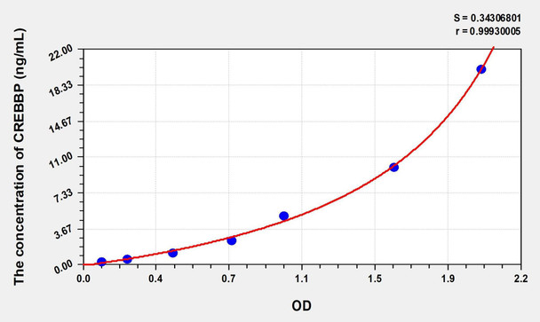 Human CREBBP (CREB Binding Protein) ELISA (Small Sample Volume) (AEKE07934)
