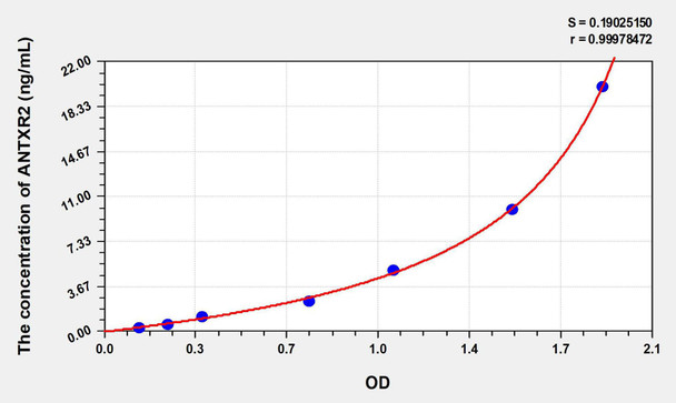 Human ANTXR2 (Anthrax Toxin Receptor 2) ELISA Kit (AEKE07944)