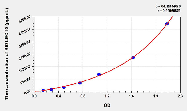 Human SIGLEC10 (Sialic Acid Binding Ig Like Lectin 10) ELISA (Small Sample Volume) (AEKE07957)