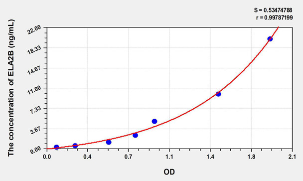 Human ELA2B (Elastase 2B) ELISA Kit (AEKE07958)
