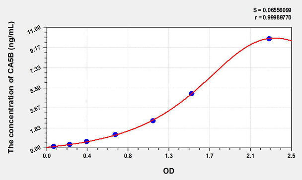Human CA5B (Carbonic Anhydrase VB, Mitochondrial) ELISA Kit (AEKE07984)