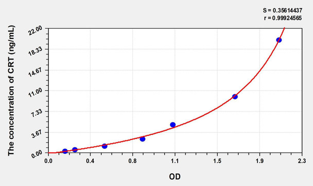 Human CRT (Calreticulin) ELISA (Small Sample Volume) (AEKE07996)