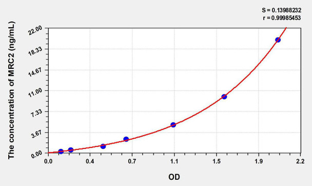 Human MRC2 (Mannose Receptor C Type 2) ELISA Kit (AEKE08009)