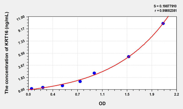 Human KRT16 (Keratin 16) ELISA Kit (AEKE08020)