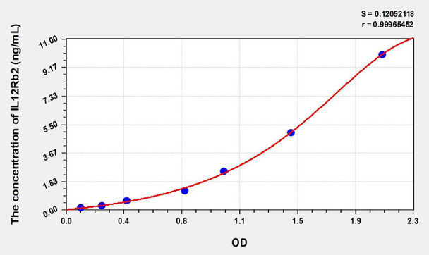 Human IL12Rb2 (Interleukin 12 Receptor Beta 2) ELISA (Small Sample Volume) (AEKE08024)