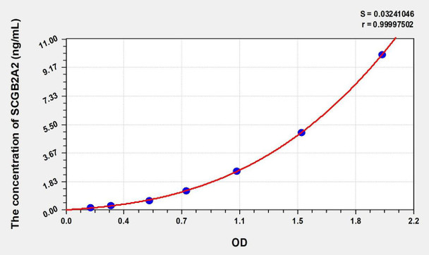 Human SCGB2A2 (Secretoglobin Family 2A, Member 2) ELISA (Small Sample Volume) (AEKE08025)