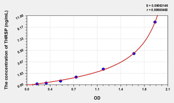 Human THRSP (Thyroid Hormone Responsive) ELISA (Small Sample Volume) (AEKE08032)