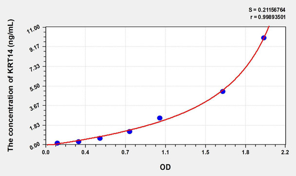 Human KRT14 (Keratin 14) ELISA (Small Sample Volume) (AEKE08038)