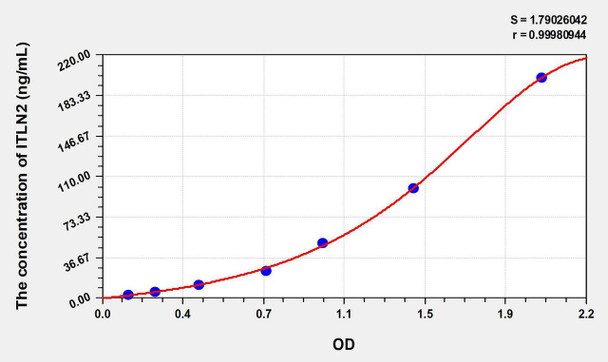 Human ITLN2 (Intelectin 2) ELISA Kit (AEKE08041)