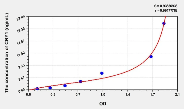 Human CRY1 (Cryptochrome 1) ELISA Kit (AEKE08045)