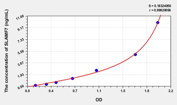 Human SLAMF7 (Signaling Lymphocytic Activation Molecule Family, Member 7) ELISA Kit (AEKE08054)