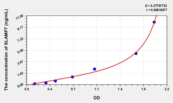 Human SLAMF7 (Signaling Lymphocytic Activation Molecule Family, Member 7) ELISA (Small Sample Volume) (AEKE08055)