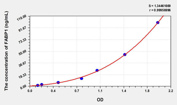 Human FABP1 (Fatty Acid Binding Protein 1, Liver) ELISA (Small Sample Volume) (AEKE08061)
