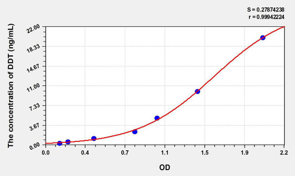 Human DDT (D-Dopachrome Tautomerase) ELISA Kit (AEKE08077)