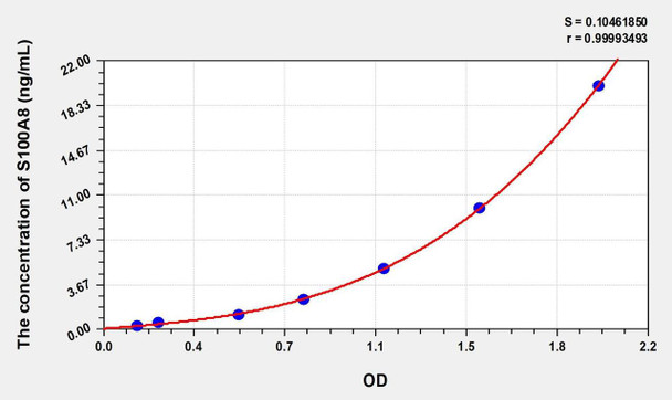 Rat S100A8 (S100 Calcium Binding Protein A8) ELISA (Small Sample Volume) (AEKE08079)