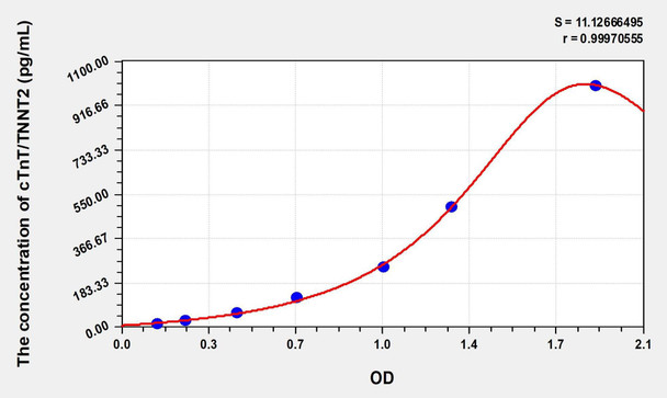 Human cTnT/TNNT2 (Troponin T Type 2, Cardiac) ELISA (Small Sample Volume) (AEKE08097)