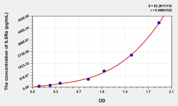Human IL5Ra (Interleukin 5 Receptor Alpha) ELISA (Small Sample Volume) (AEKE08101)