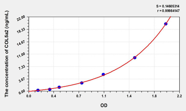 Human COL5a2 (Collagen Type V Alpha 2) ELISA (Small Sample Volume) (AEKE08103)