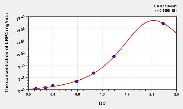 Human LRP4 (Low Density Lipoprotein Receptor Related Protein 4) ELISA Kit (AEKE08105)