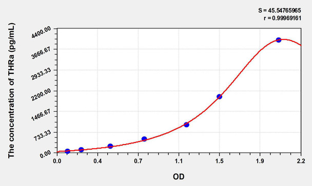 Human THRa (Thyroid Hormone Receptor Alpha) ELISA Kit (AEKE08107)
