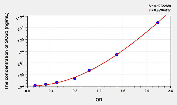 Human SCG3 (Secretogranin III) ELISA Kit (AEKE08120)