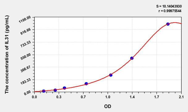 Human IL31 (Interleukin 31) ELISA Kit (AEKE08122)