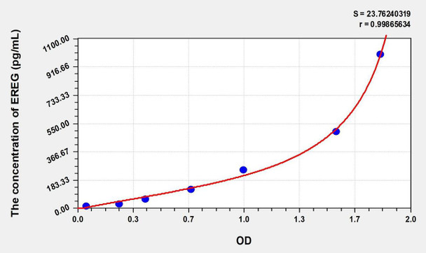 Mouse EREG (Epiregulin) ELISA (Small Sample Volume) (AEKE08133)