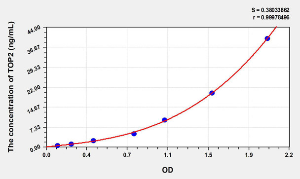 Human TOP2 (Topoisomerase II) ELISA Kit (AEKE08145)