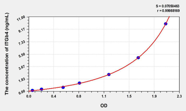Human ITGb4 (Integrin Beta 4) ELISA Kit (AEKE08152)