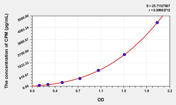 Human CPM (Carboxypeptidase M) ELISA Kit (AEKE08172)