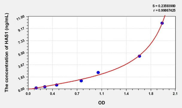 Human HAS1 (Hyaluronan Synthase 1) ELISA Kit (AEKE08176)