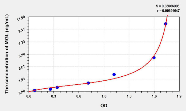 Human MGL (Lipase, Monoacylglycerol) ELISA Kit (AEKE08192)
