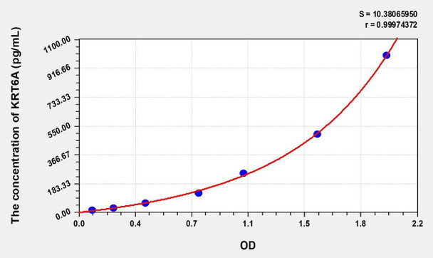Human KRT6A (Keratin 6A) ELISA (Small Sample Volume) (AEKE08194)